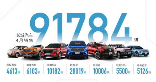五大品牌领航出击 长城汽车4月销售9.2万辆 同比劲增14